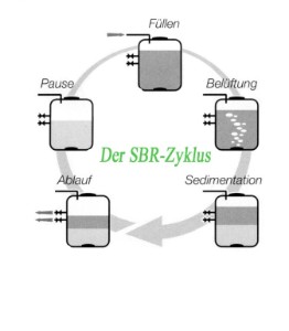 SBR - Klärtechnik