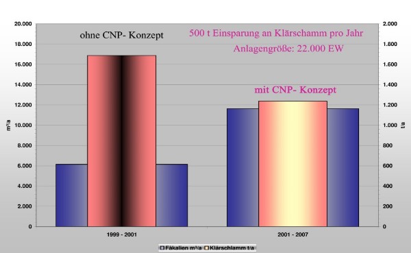 C-N-P - Konzept Optimierung von Kläranlagen
