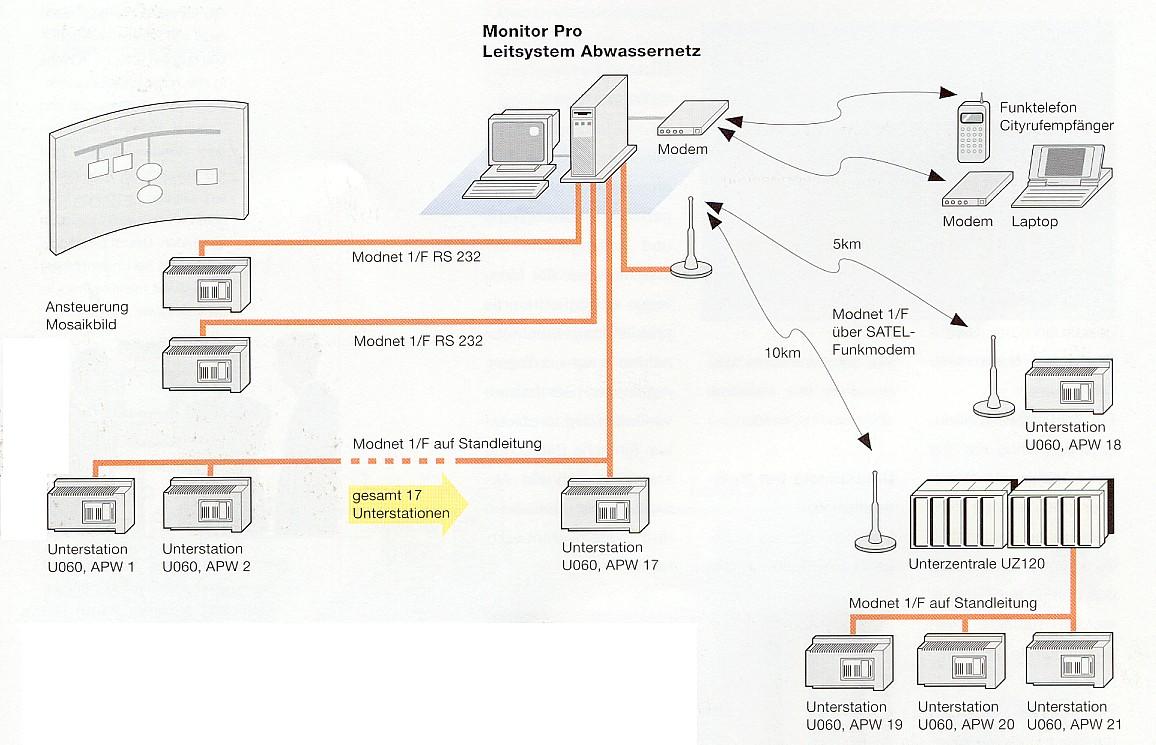 Datenübertragungsnetze mit Fernwirktechnik
