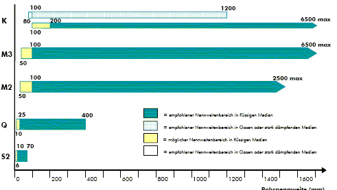 Auswahl der Sensoren