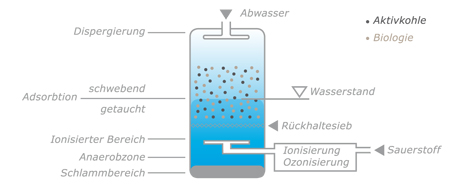 Abwasserreinigung