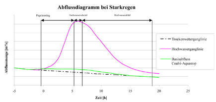 Aquastop mit und ohne Belüftun