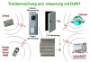 Zutrittskontrolle und Überwachung mit DxINT-GSM CLIP