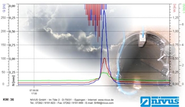 Niederschlag-Abfluss-Messung